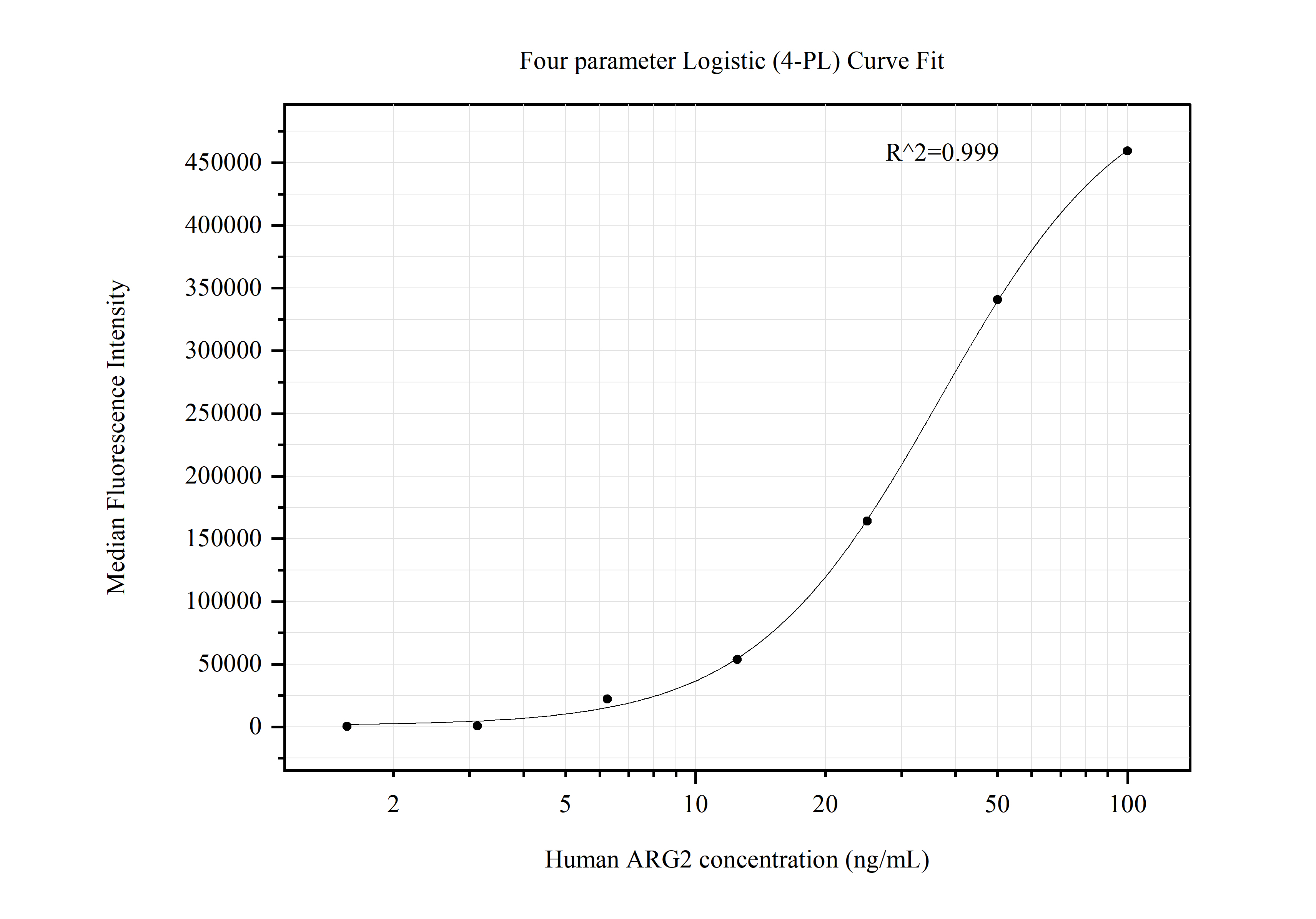 Cytometric bead array standard curve of MP50677-1, ARG2 Monoclonal Matched Antibody Pair, PBS Only. Capture antibody: 60488-1-PBS. Detection antibody: 60488-2-PBS. Standard:Ag6609. Range: 1.563-100 ng/mL.  